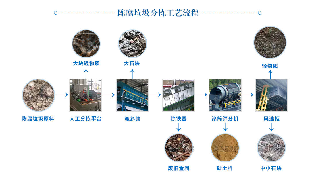 陳腐垃圾分揀處理設(shè)備